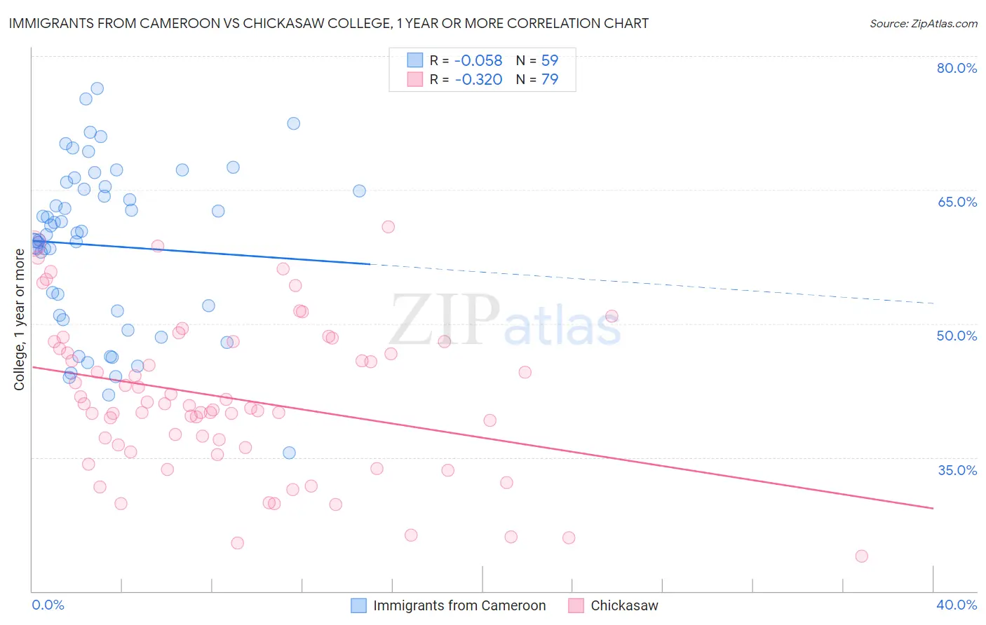 Immigrants from Cameroon vs Chickasaw College, 1 year or more