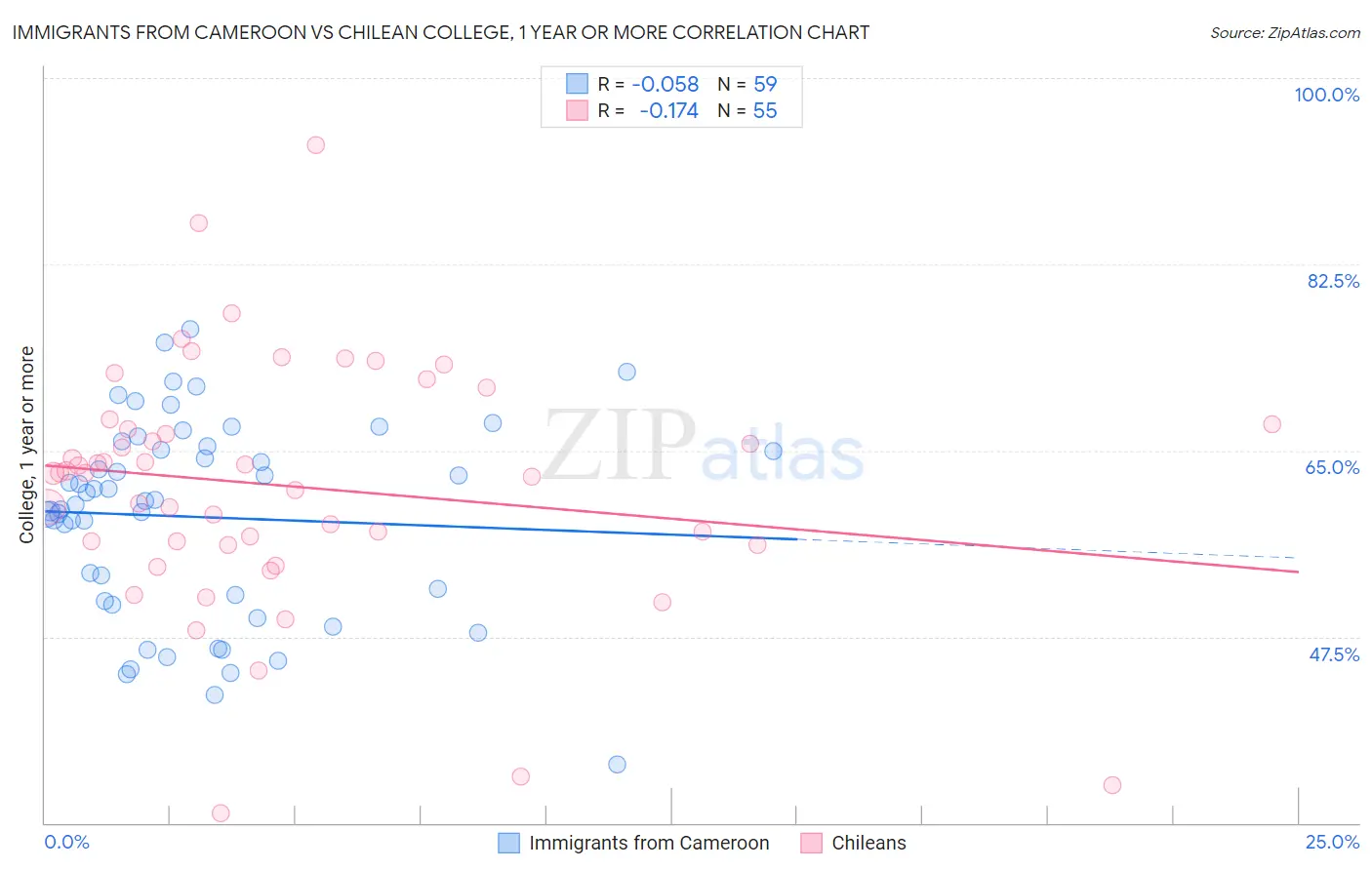 Immigrants from Cameroon vs Chilean College, 1 year or more