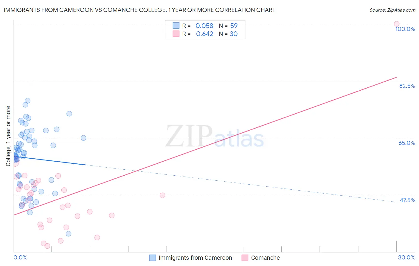 Immigrants from Cameroon vs Comanche College, 1 year or more