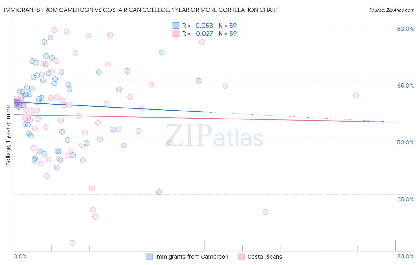 Immigrants from Cameroon vs Costa Rican College, 1 year or more