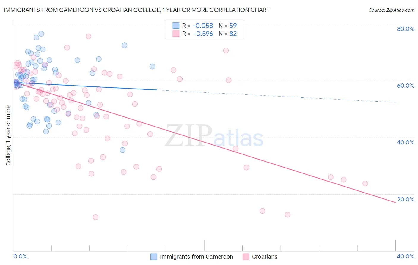 Immigrants from Cameroon vs Croatian College, 1 year or more