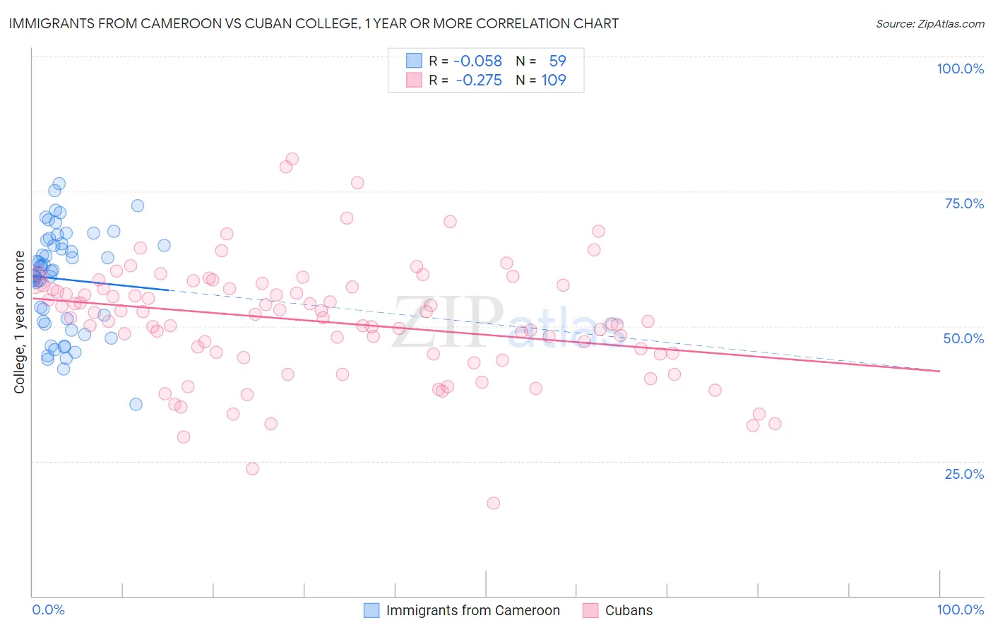 Immigrants from Cameroon vs Cuban College, 1 year or more