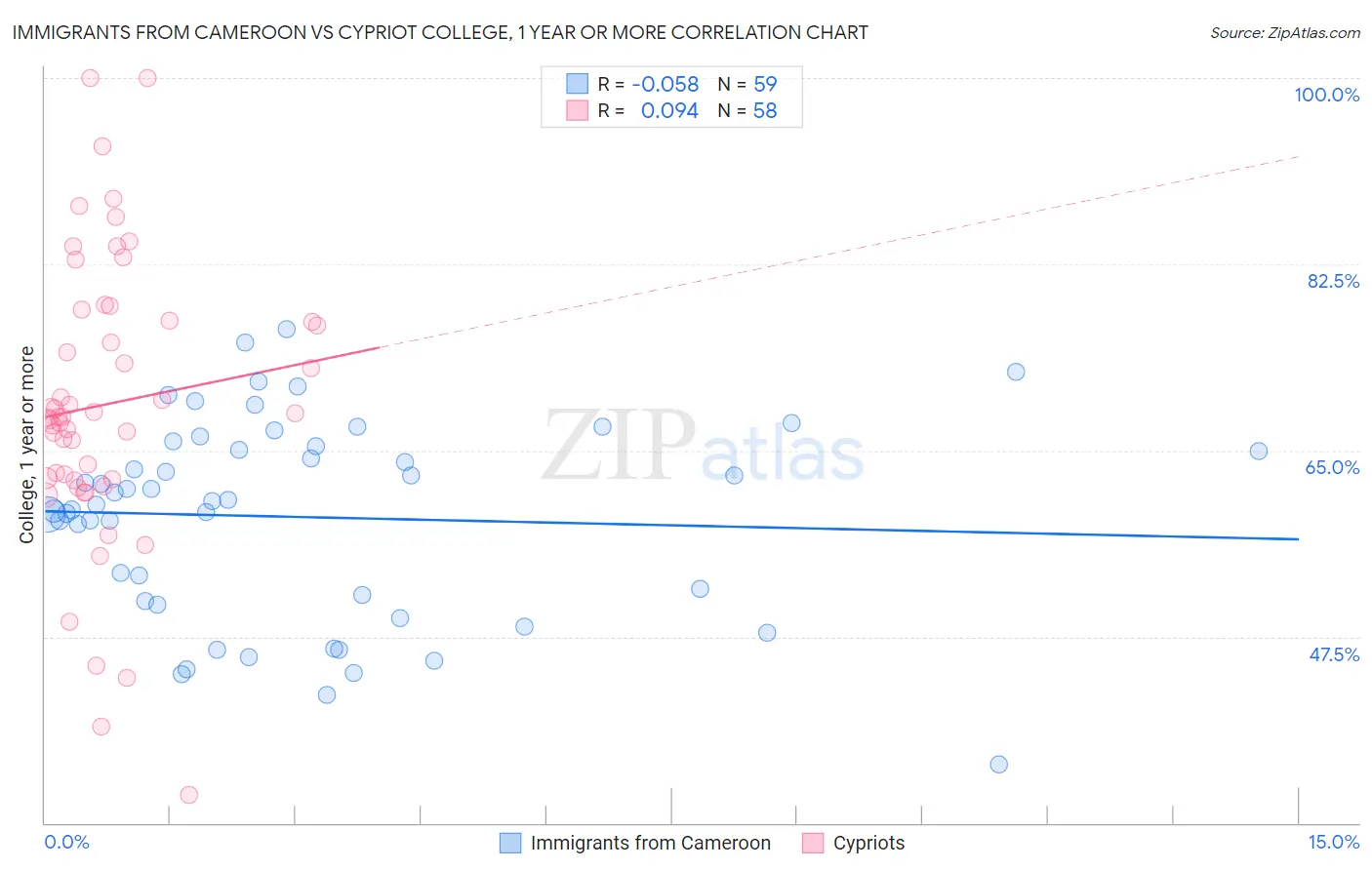 Immigrants from Cameroon vs Cypriot College, 1 year or more