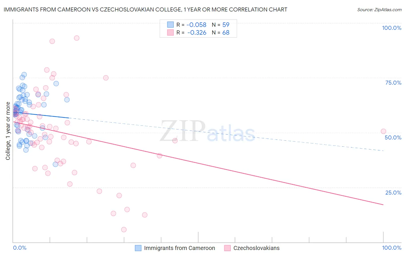Immigrants from Cameroon vs Czechoslovakian College, 1 year or more