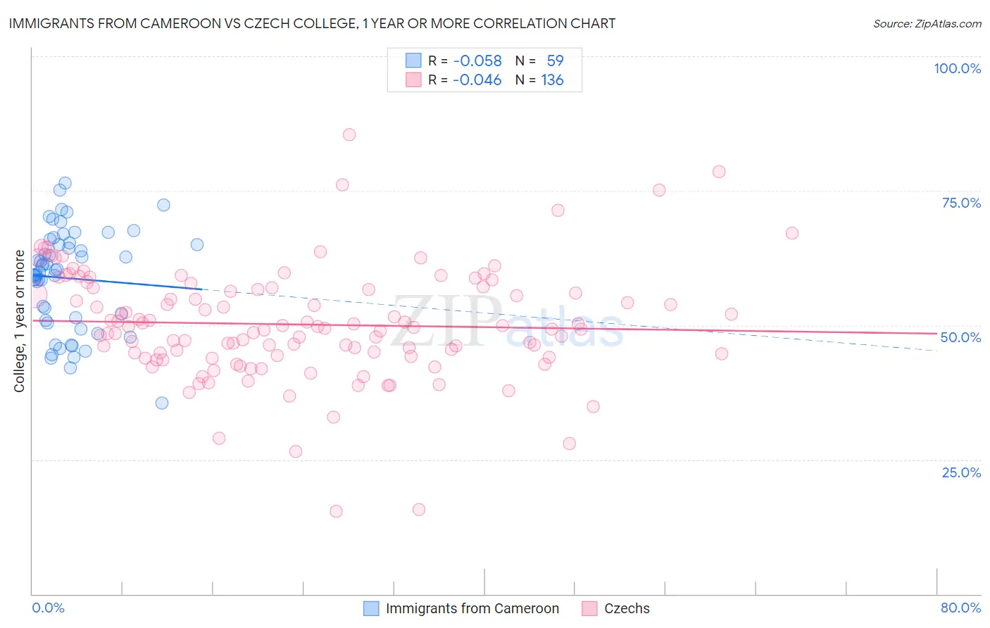 Immigrants from Cameroon vs Czech College, 1 year or more