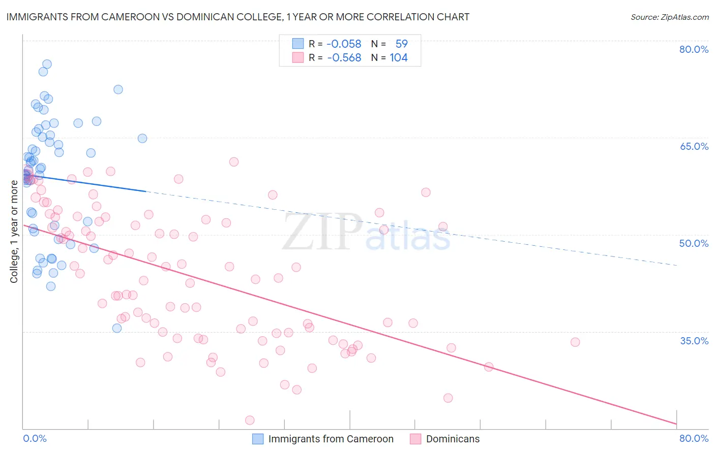 Immigrants from Cameroon vs Dominican College, 1 year or more