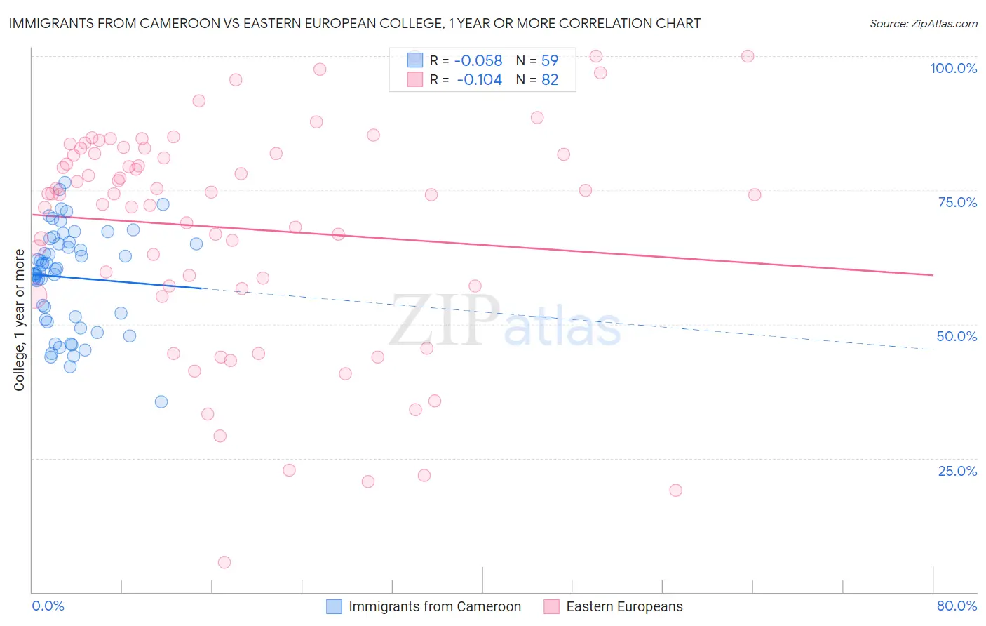 Immigrants from Cameroon vs Eastern European College, 1 year or more