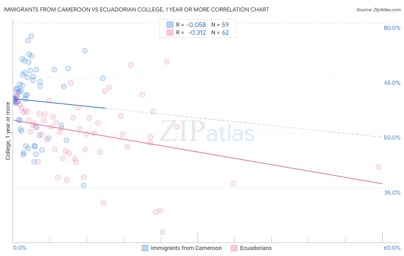 Immigrants from Cameroon vs Ecuadorian College, 1 year or more