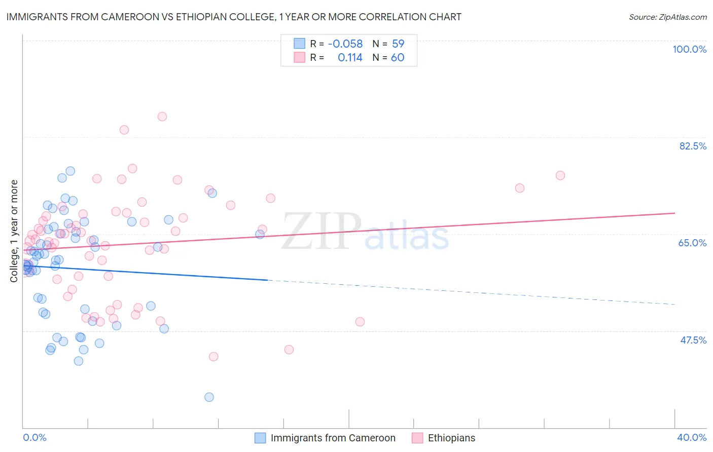 Immigrants from Cameroon vs Ethiopian College, 1 year or more