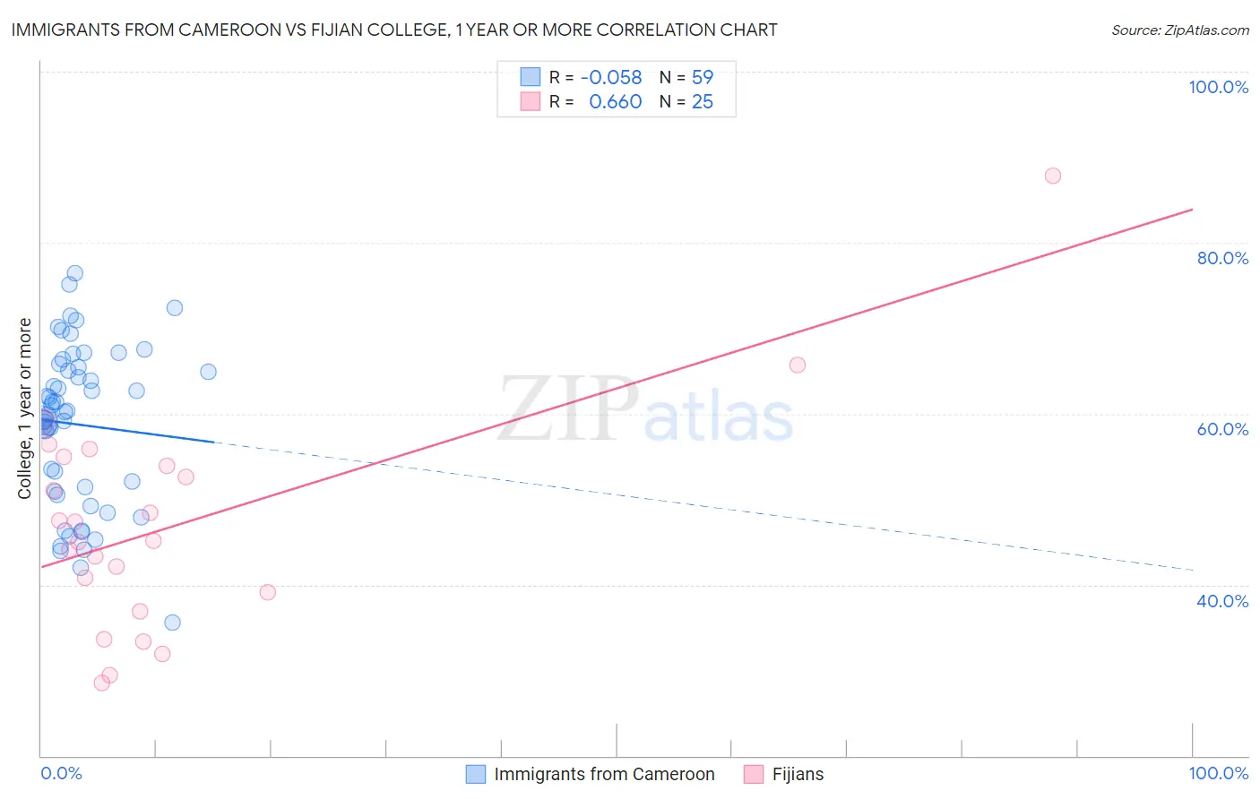 Immigrants from Cameroon vs Fijian College, 1 year or more