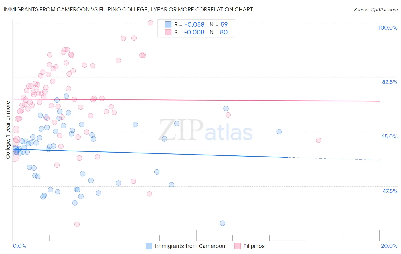 Immigrants from Cameroon vs Filipino College, 1 year or more