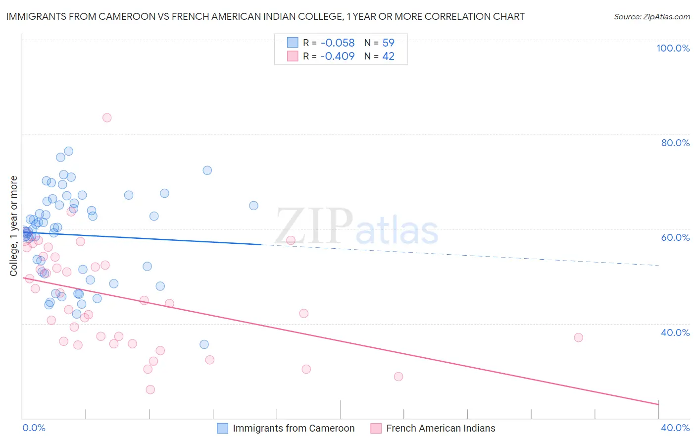 Immigrants from Cameroon vs French American Indian College, 1 year or more