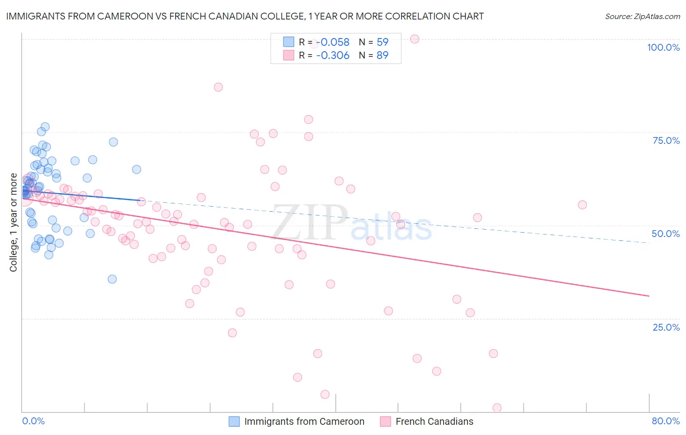 Immigrants from Cameroon vs French Canadian College, 1 year or more