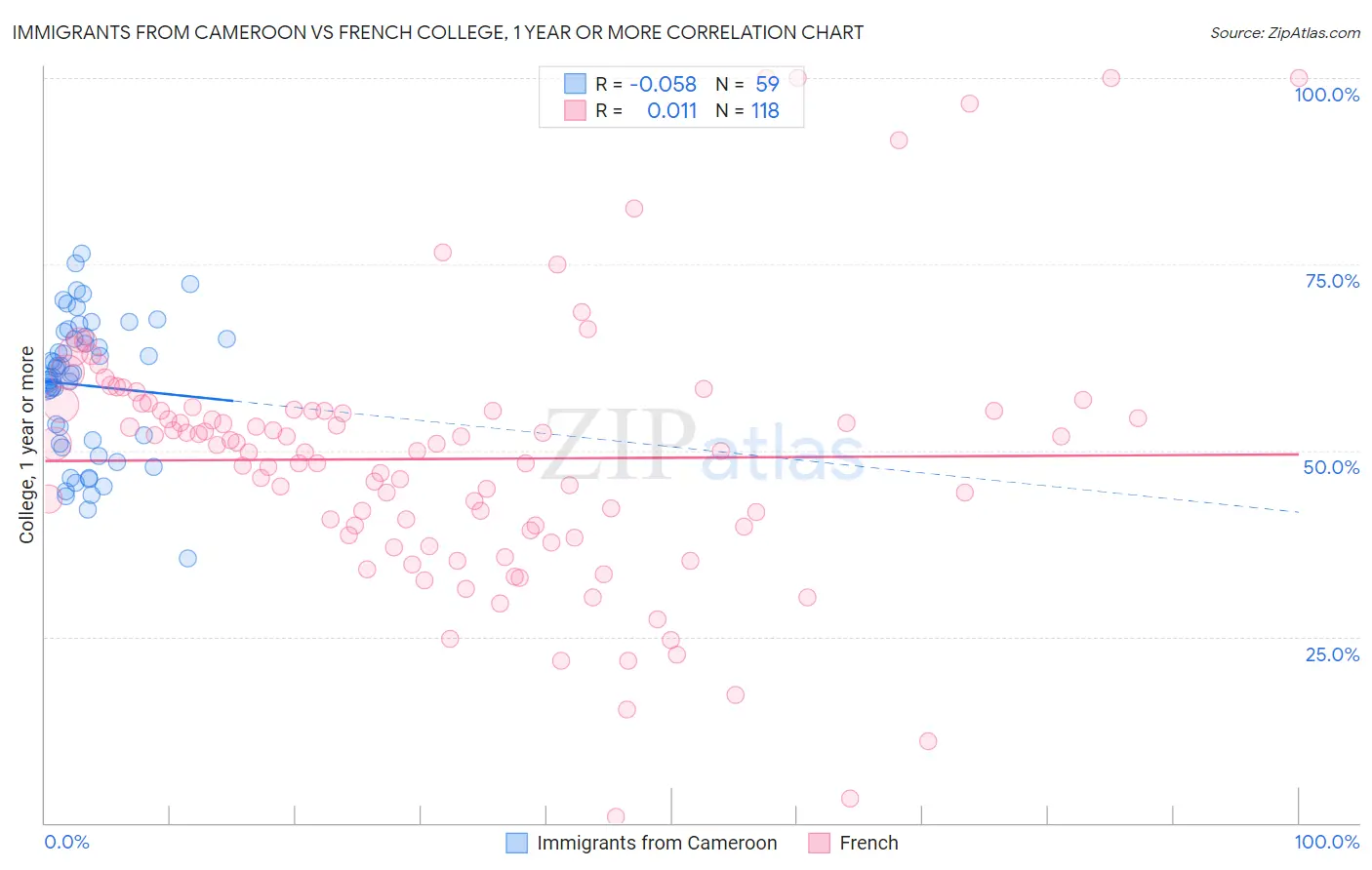 Immigrants from Cameroon vs French College, 1 year or more
