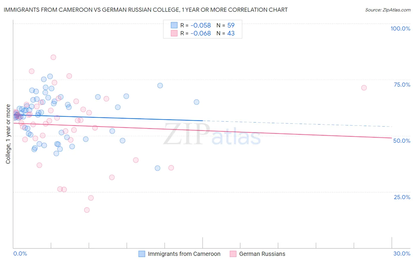 Immigrants from Cameroon vs German Russian College, 1 year or more