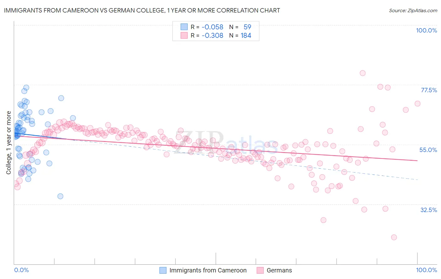 Immigrants from Cameroon vs German College, 1 year or more