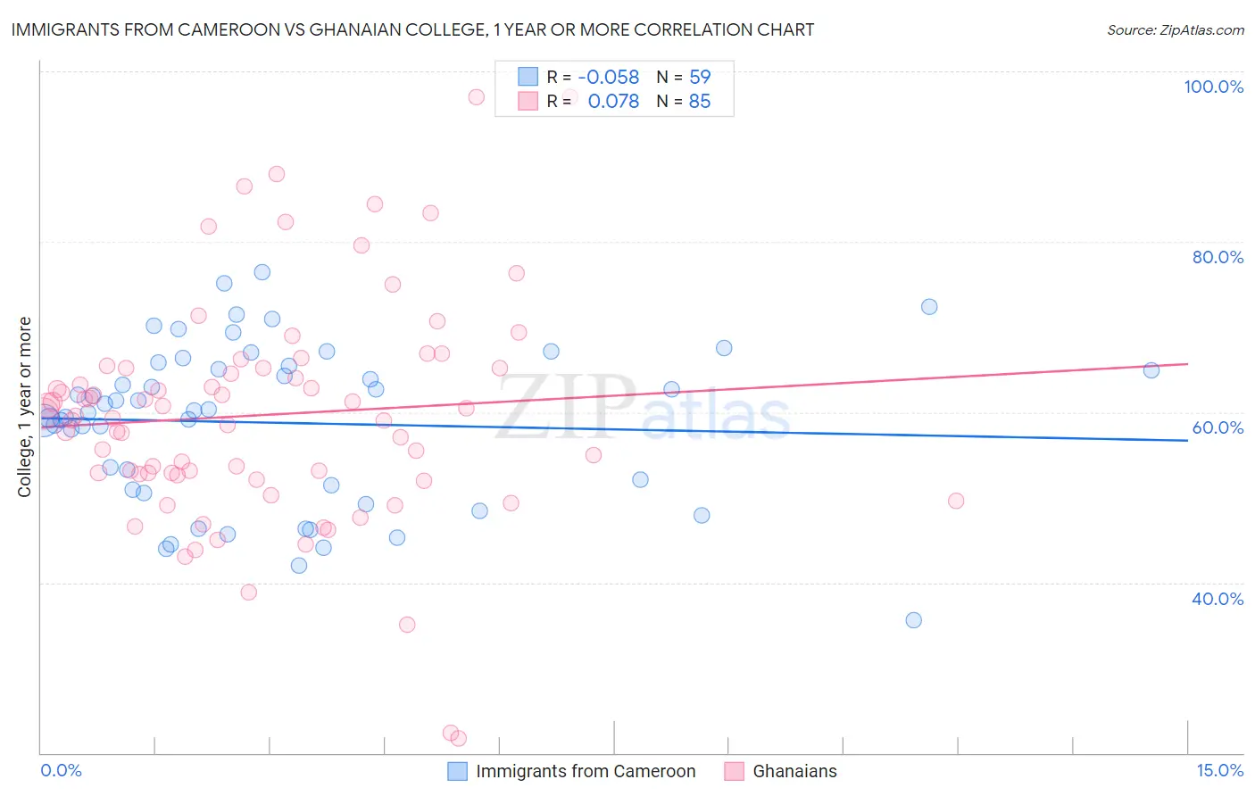 Immigrants from Cameroon vs Ghanaian College, 1 year or more