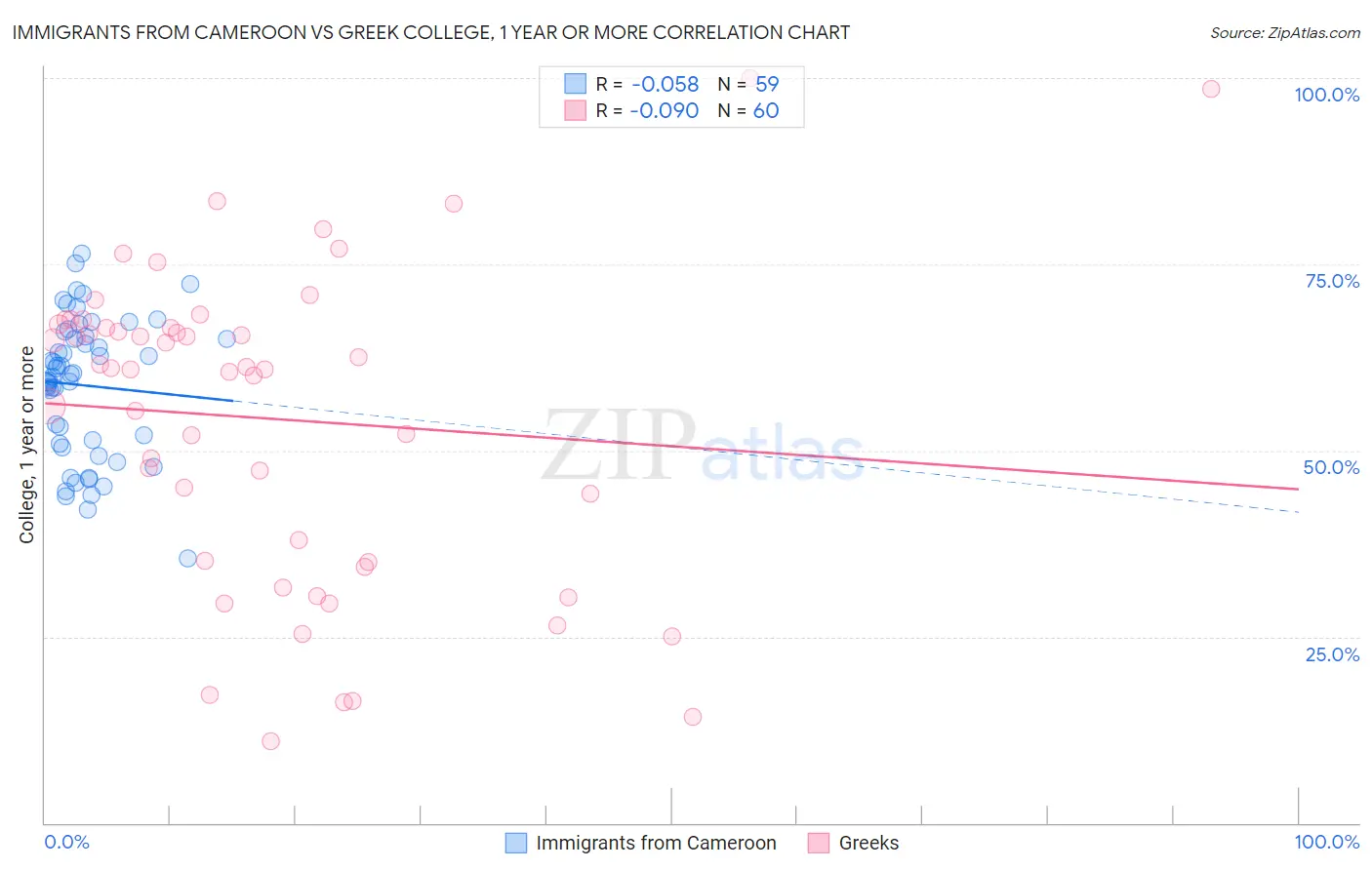 Immigrants from Cameroon vs Greek College, 1 year or more