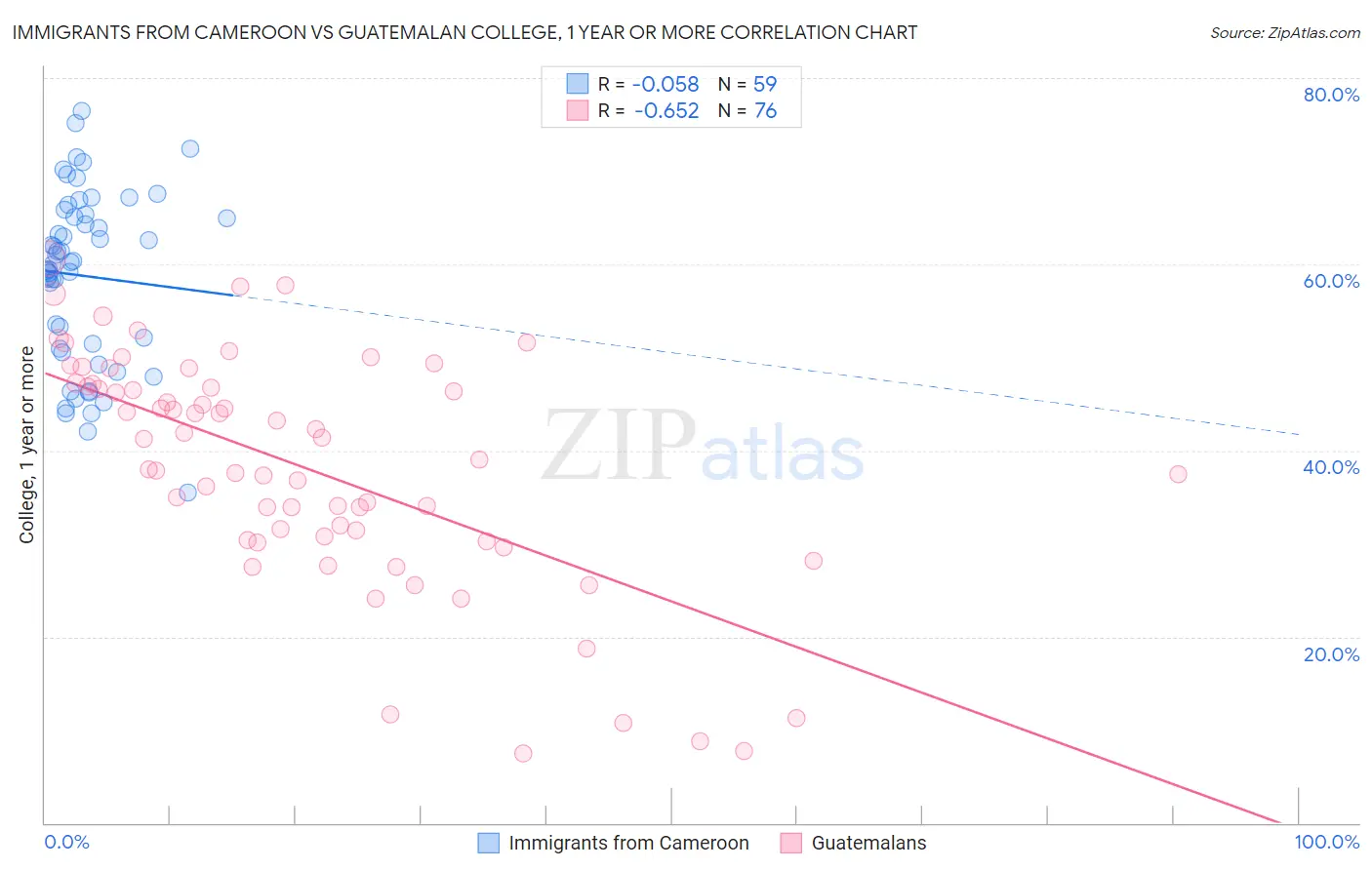 Immigrants from Cameroon vs Guatemalan College, 1 year or more