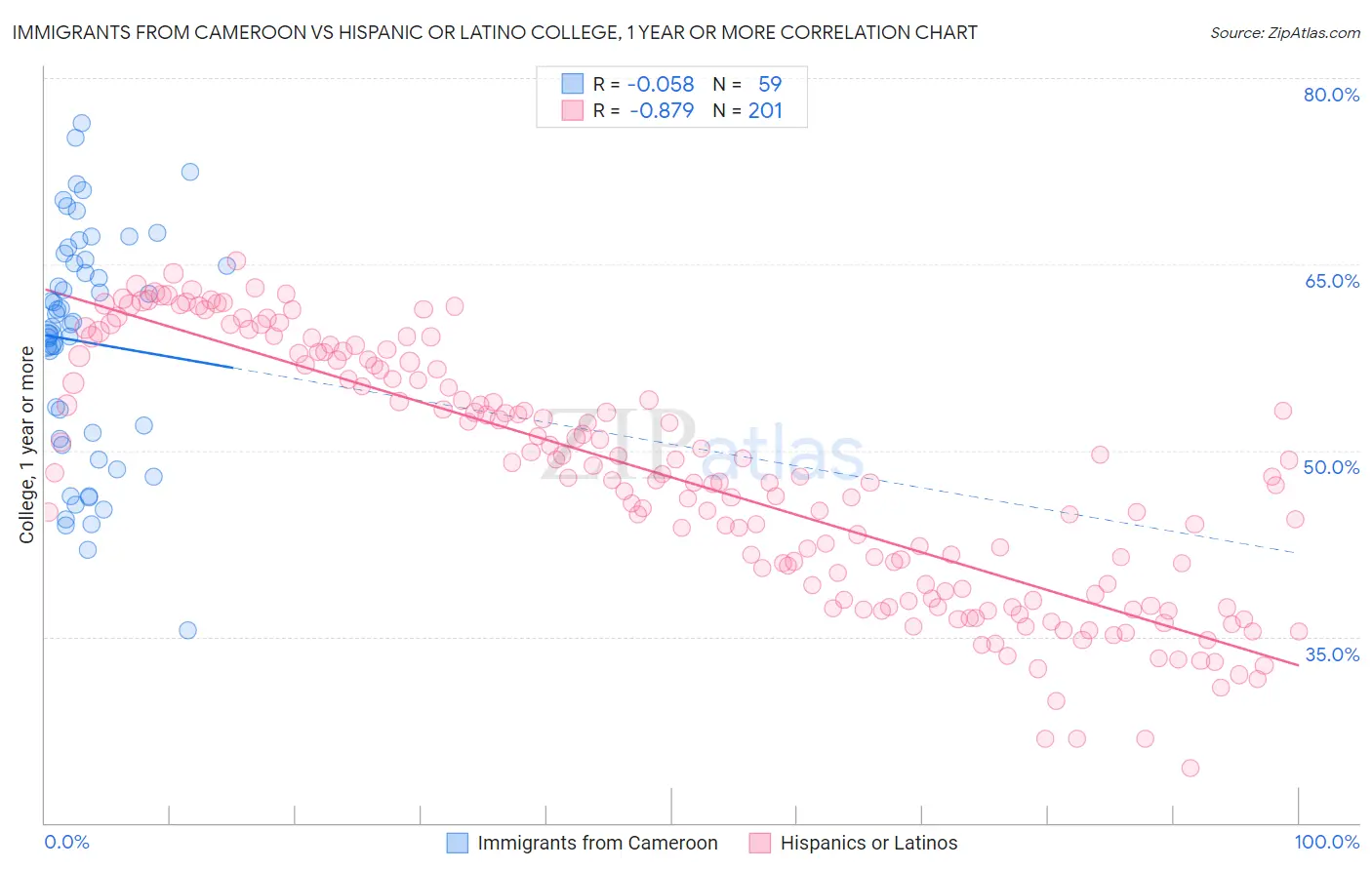 Immigrants from Cameroon vs Hispanic or Latino College, 1 year or more