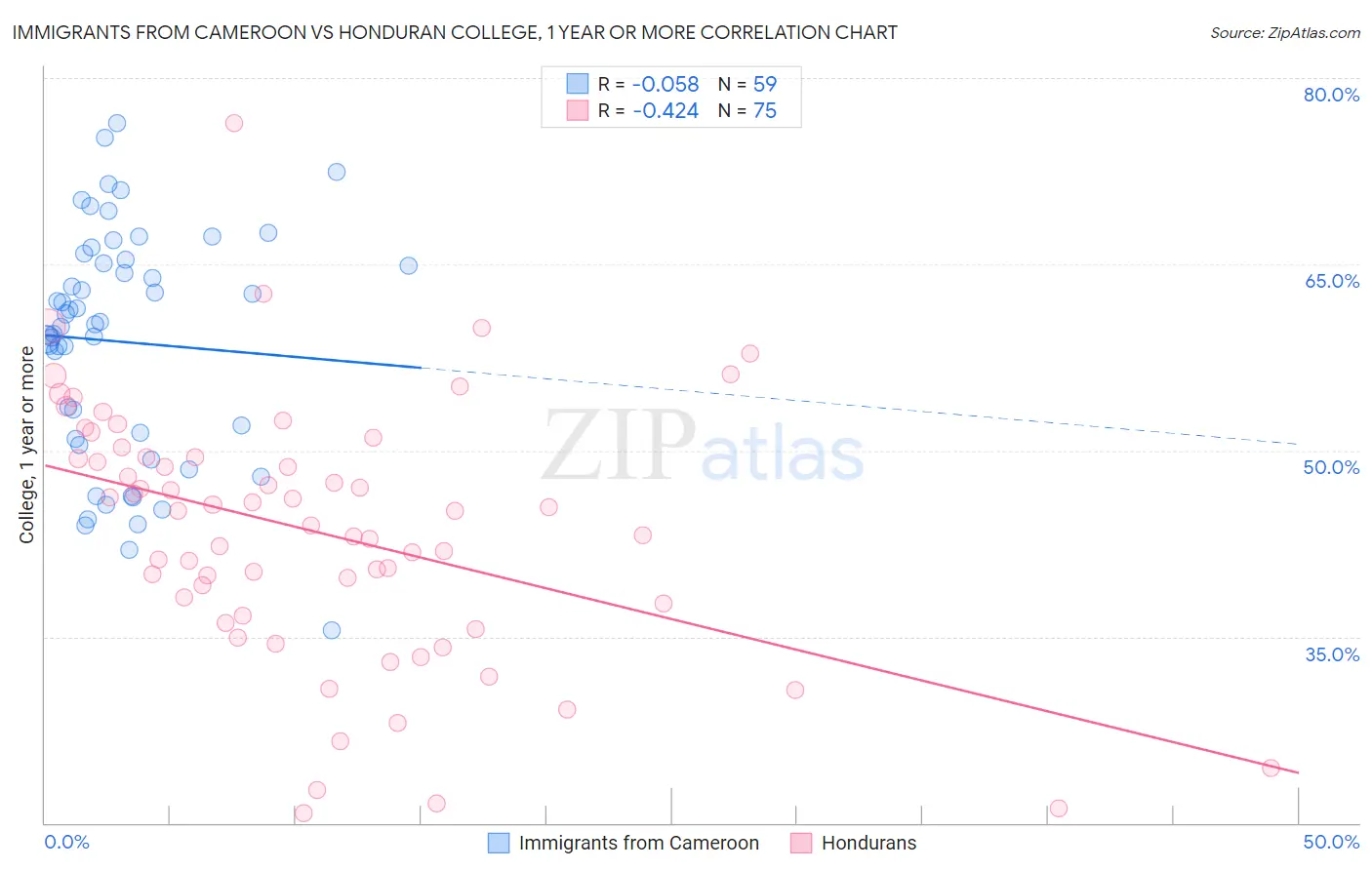 Immigrants from Cameroon vs Honduran College, 1 year or more