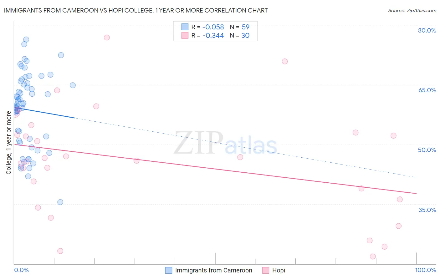 Immigrants from Cameroon vs Hopi College, 1 year or more
