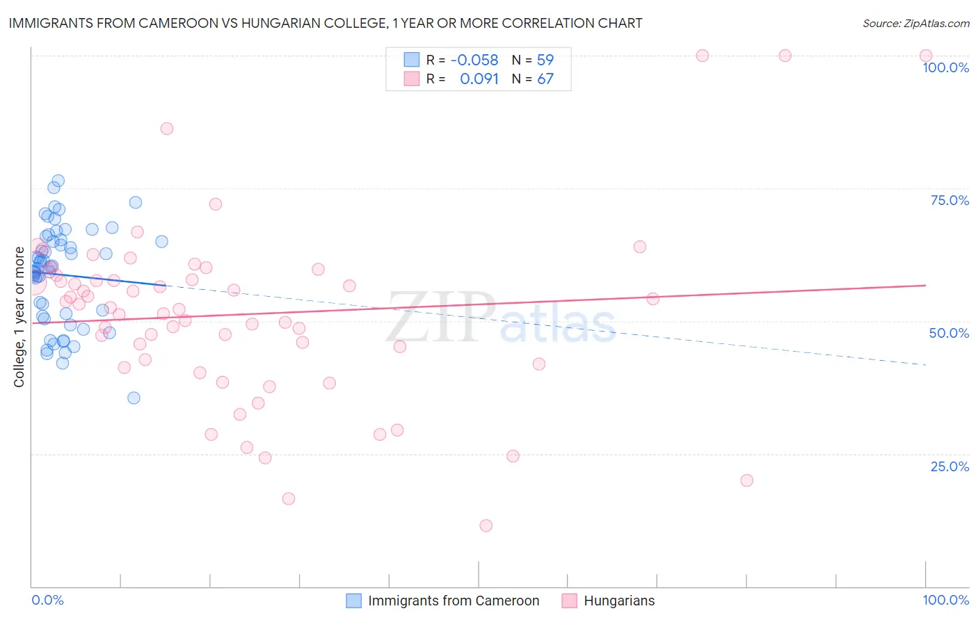Immigrants from Cameroon vs Hungarian College, 1 year or more