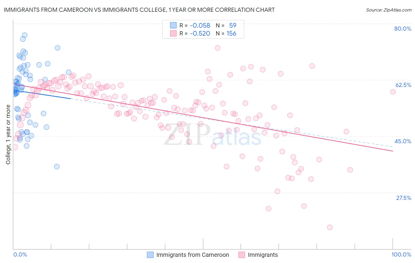 Immigrants from Cameroon vs Immigrants College, 1 year or more