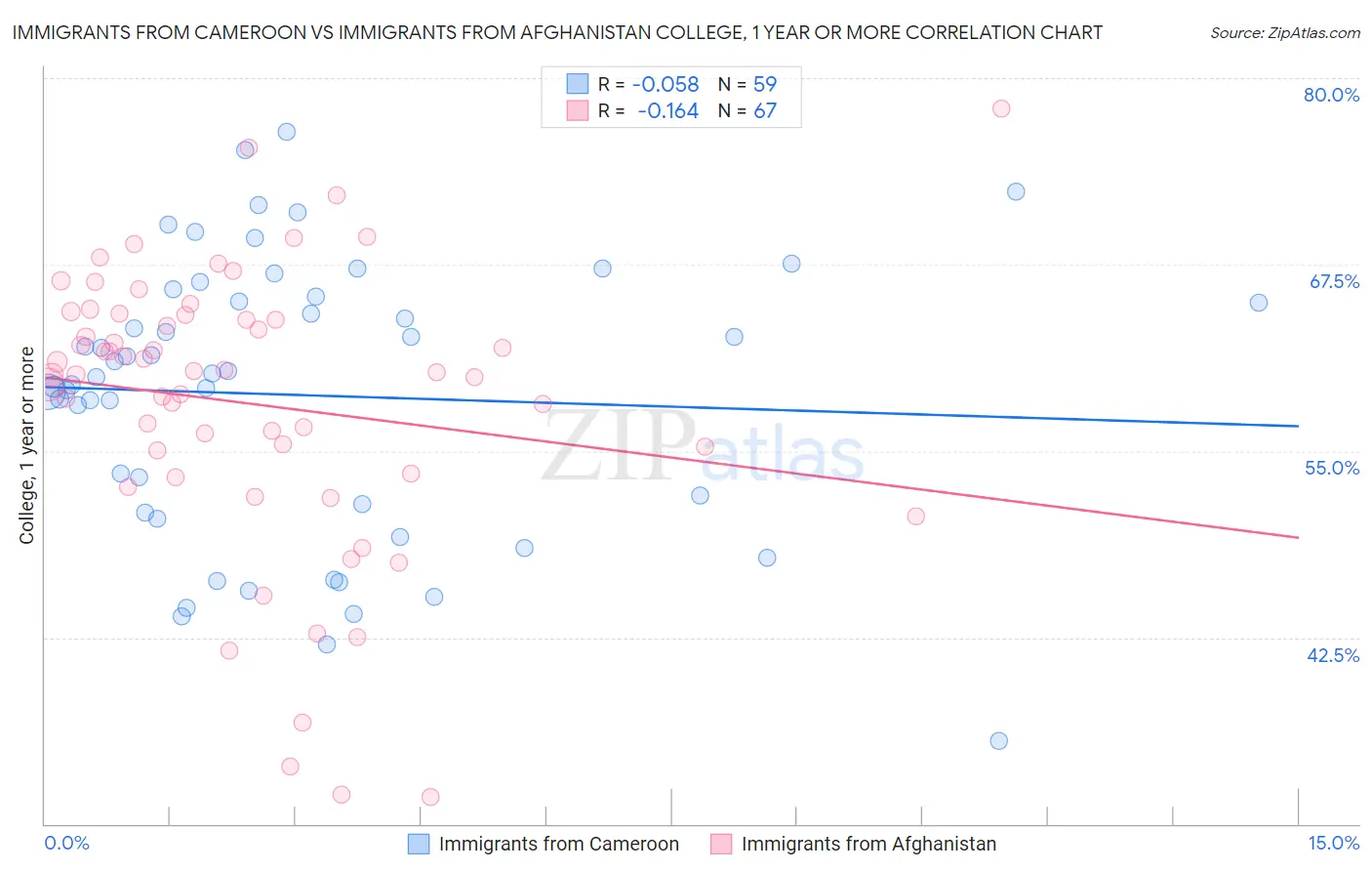 Immigrants from Cameroon vs Immigrants from Afghanistan College, 1 year or more