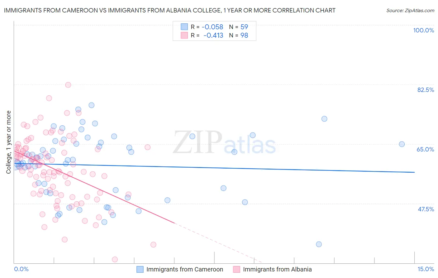 Immigrants from Cameroon vs Immigrants from Albania College, 1 year or more