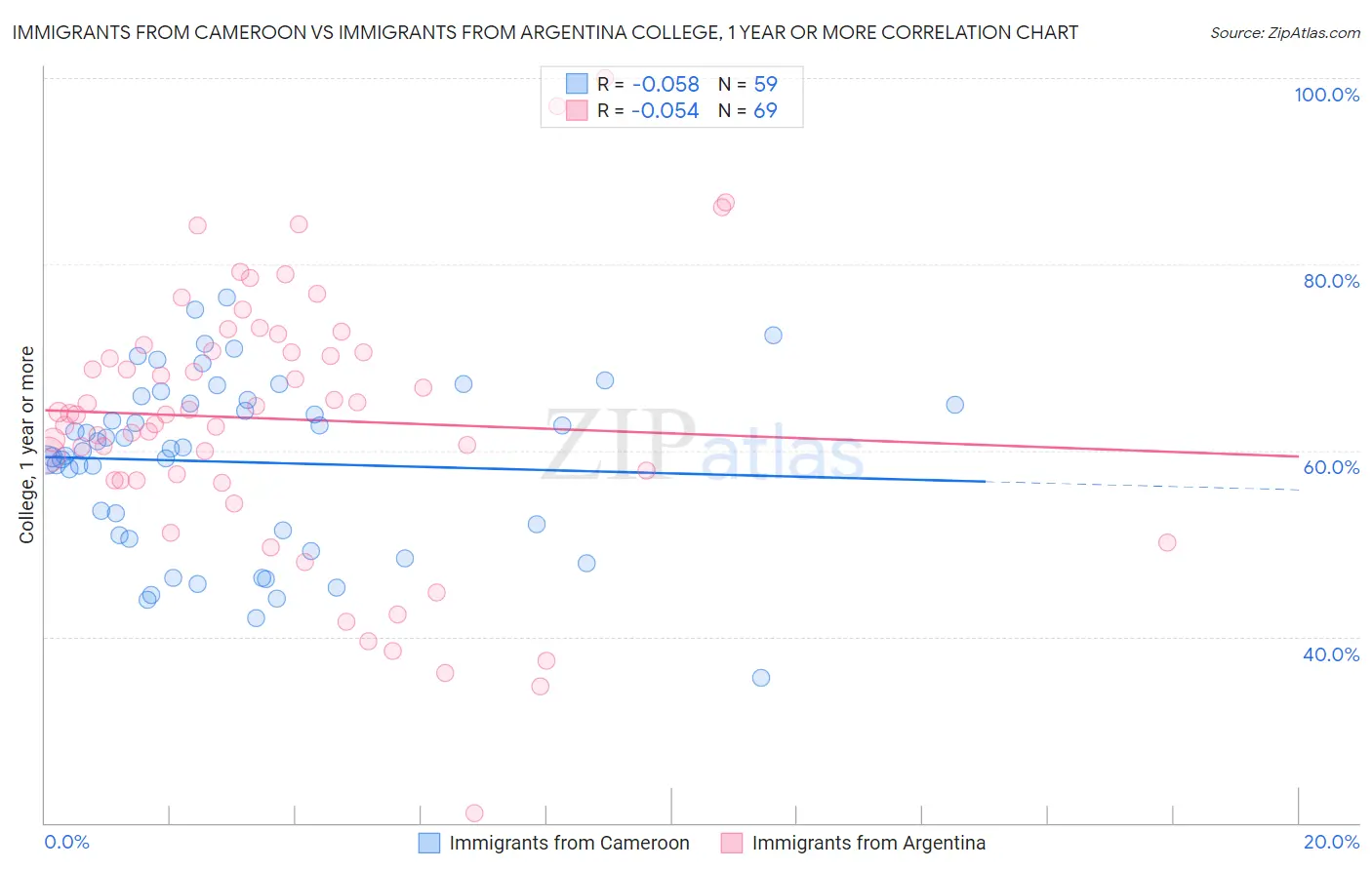 Immigrants from Cameroon vs Immigrants from Argentina College, 1 year or more