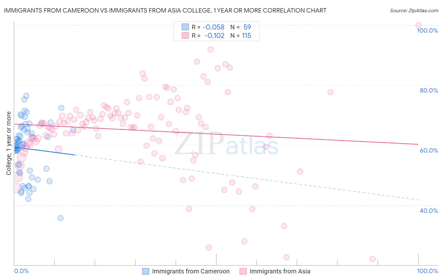 Immigrants from Cameroon vs Immigrants from Asia College, 1 year or more