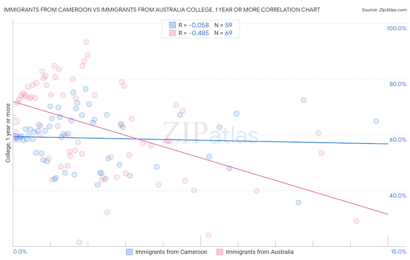 Immigrants from Cameroon vs Immigrants from Australia College, 1 year or more