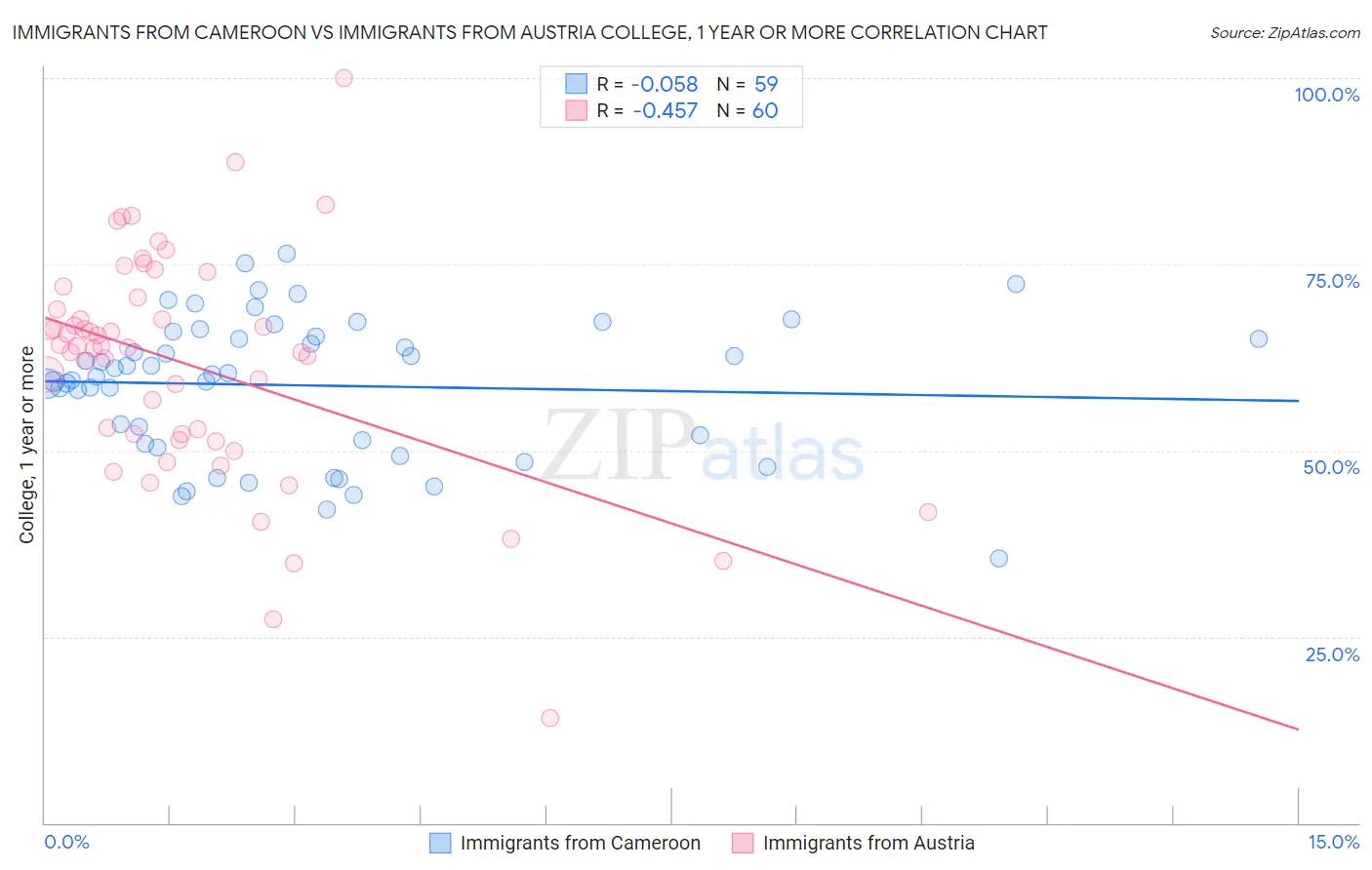 Immigrants from Cameroon vs Immigrants from Austria College, 1 year or more