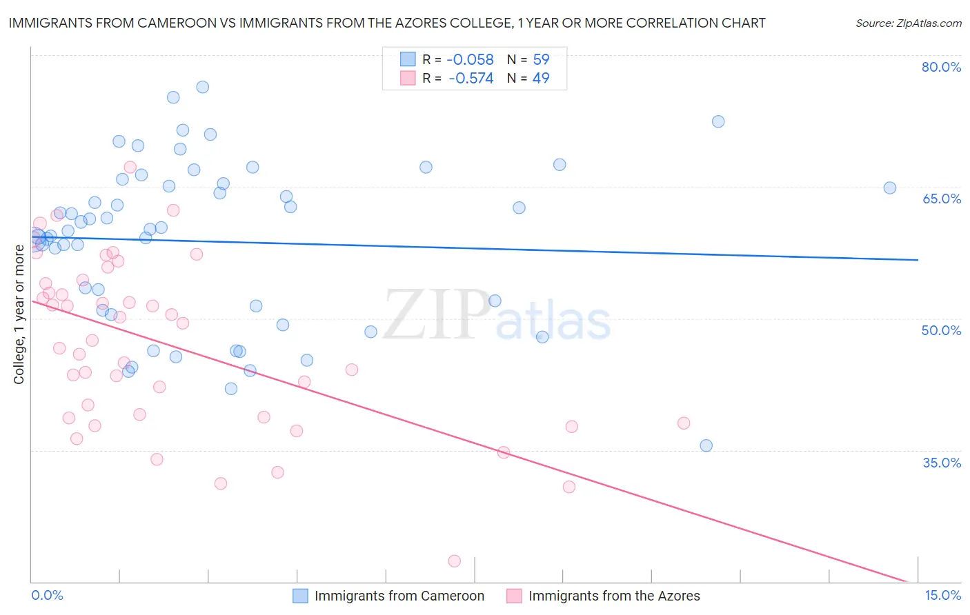 Immigrants from Cameroon vs Immigrants from the Azores College, 1 year or more