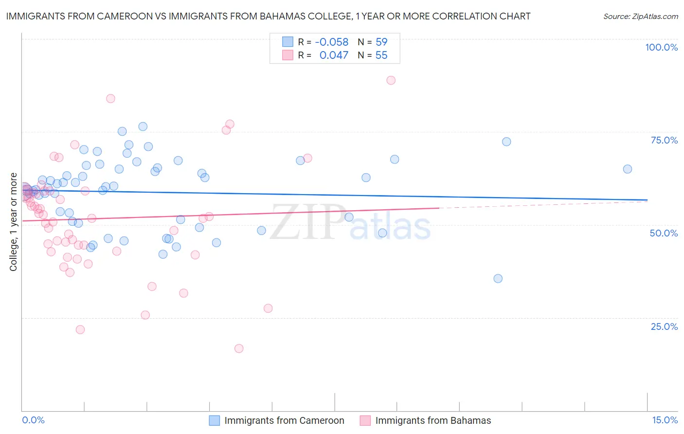 Immigrants from Cameroon vs Immigrants from Bahamas College, 1 year or more