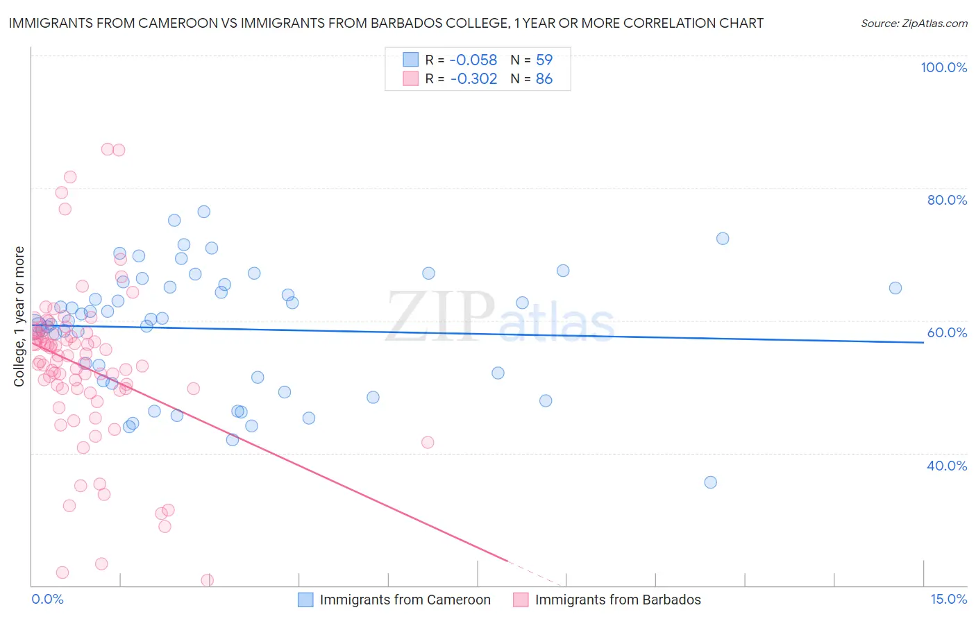 Immigrants from Cameroon vs Immigrants from Barbados College, 1 year or more