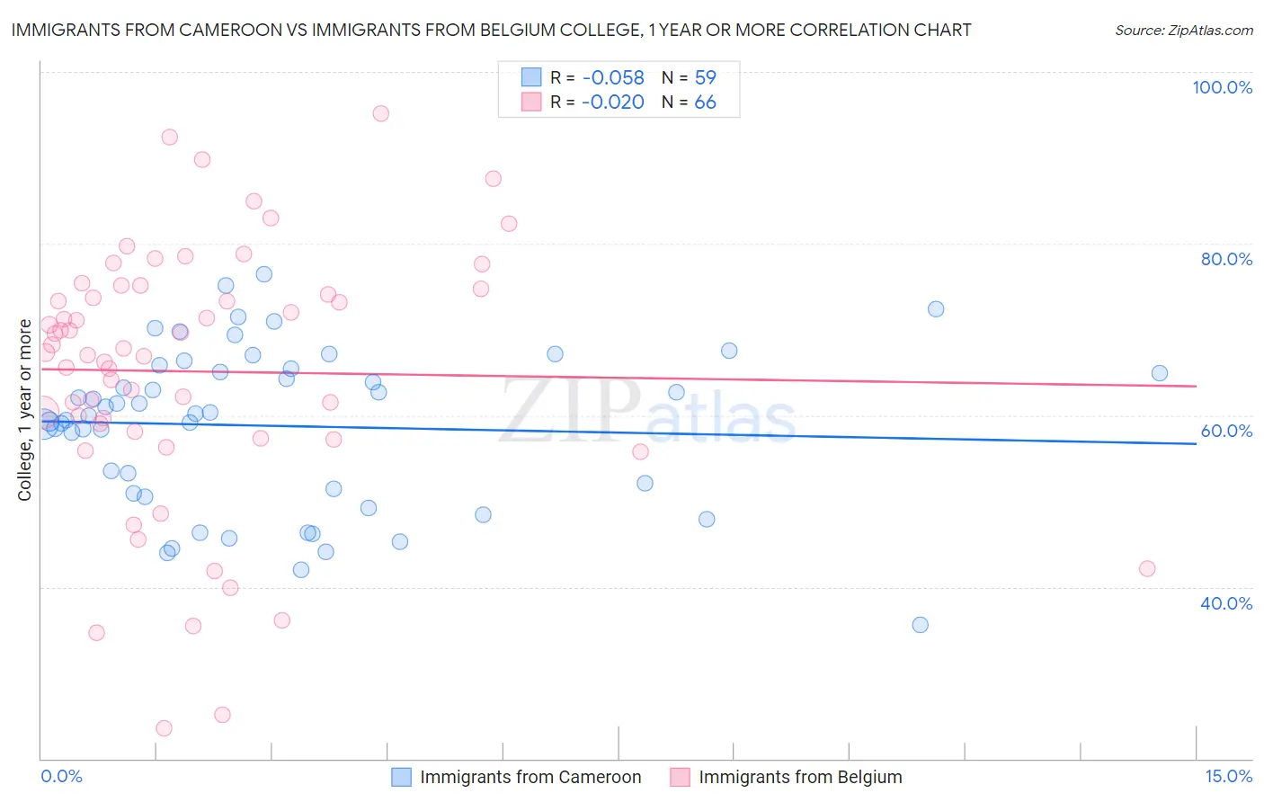 Immigrants from Cameroon vs Immigrants from Belgium College, 1 year or more