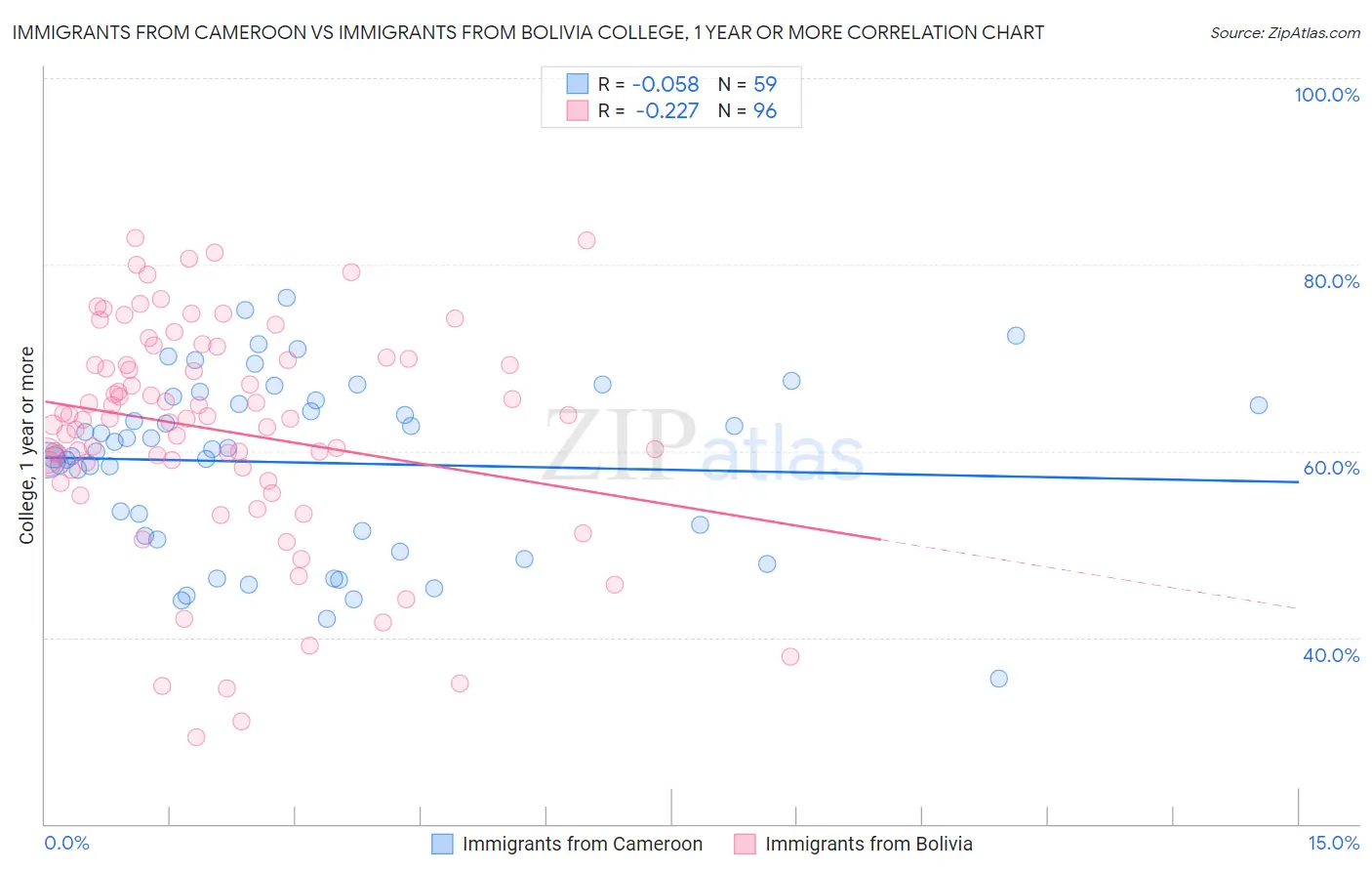 Immigrants from Cameroon vs Immigrants from Bolivia College, 1 year or more