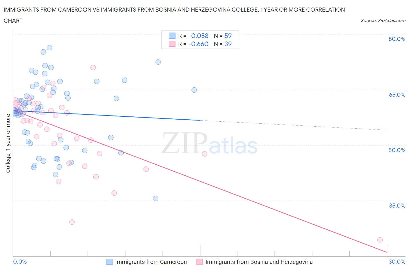 Immigrants from Cameroon vs Immigrants from Bosnia and Herzegovina College, 1 year or more