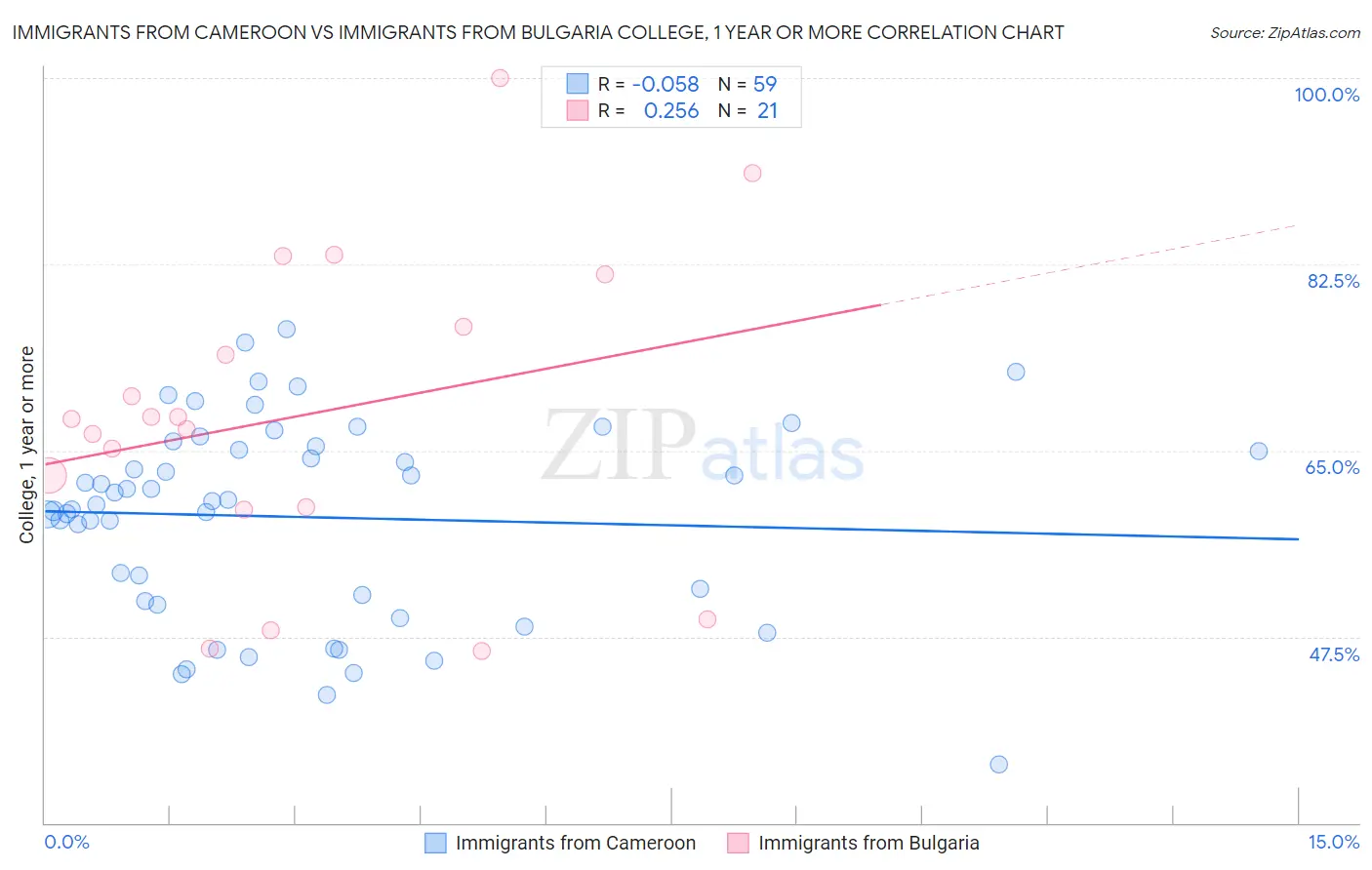 Immigrants from Cameroon vs Immigrants from Bulgaria College, 1 year or more