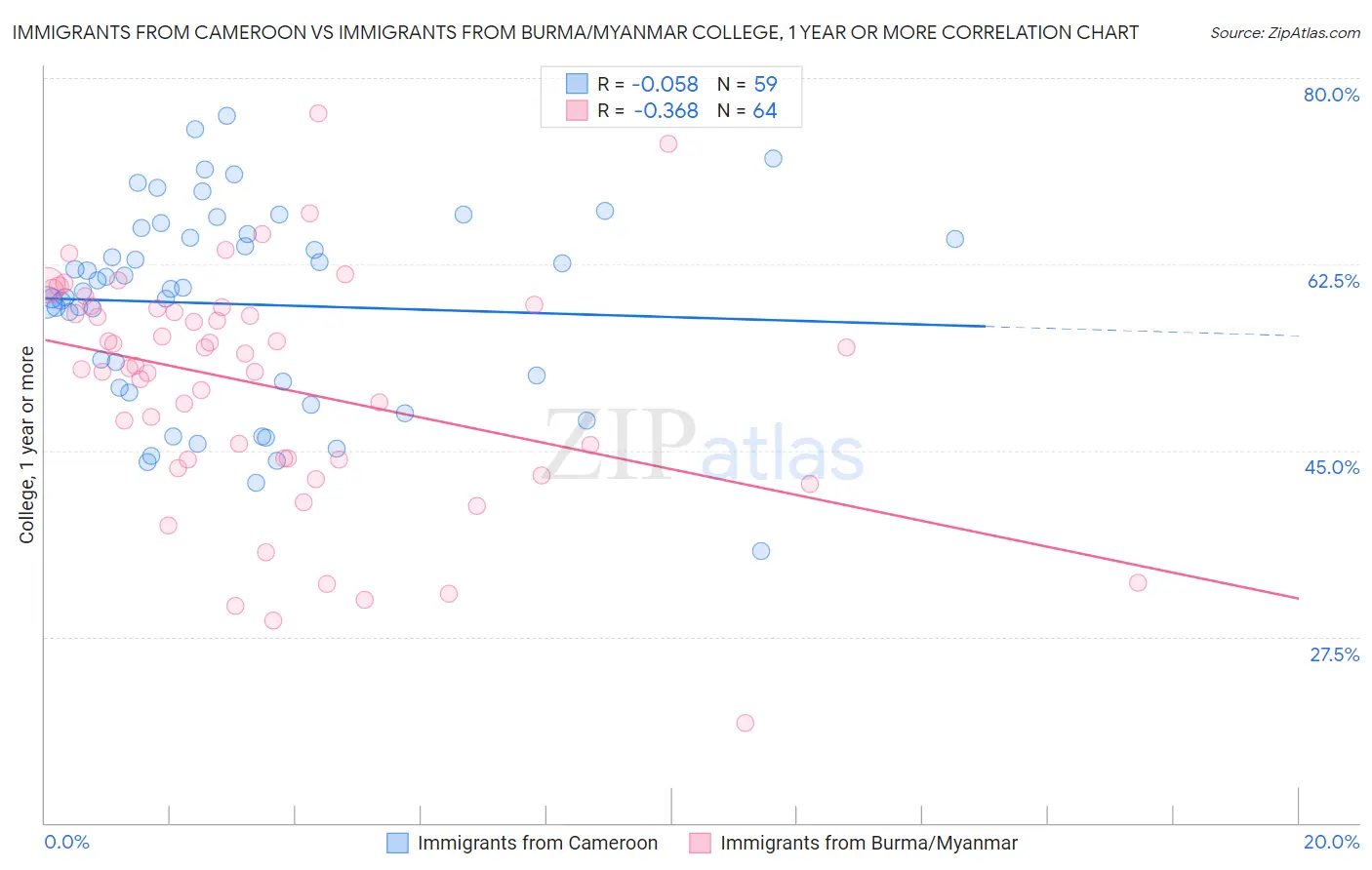 Immigrants from Cameroon vs Immigrants from Burma/Myanmar College, 1 year or more