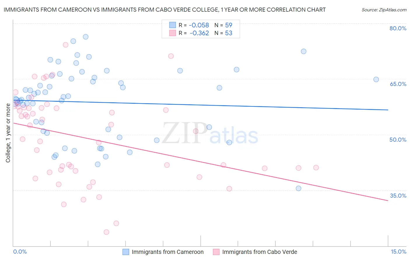 Immigrants from Cameroon vs Immigrants from Cabo Verde College, 1 year or more