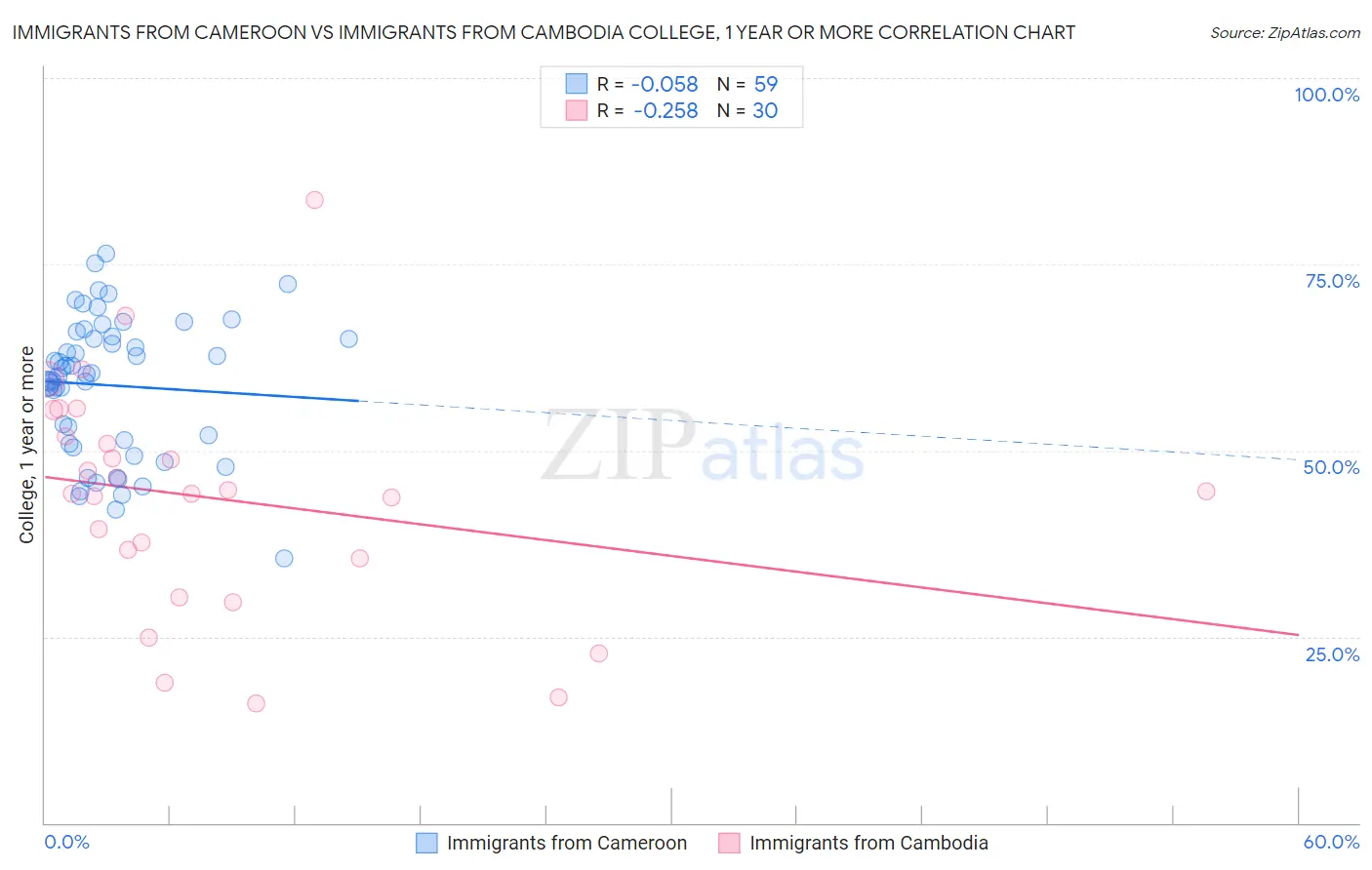 Immigrants from Cameroon vs Immigrants from Cambodia College, 1 year or more