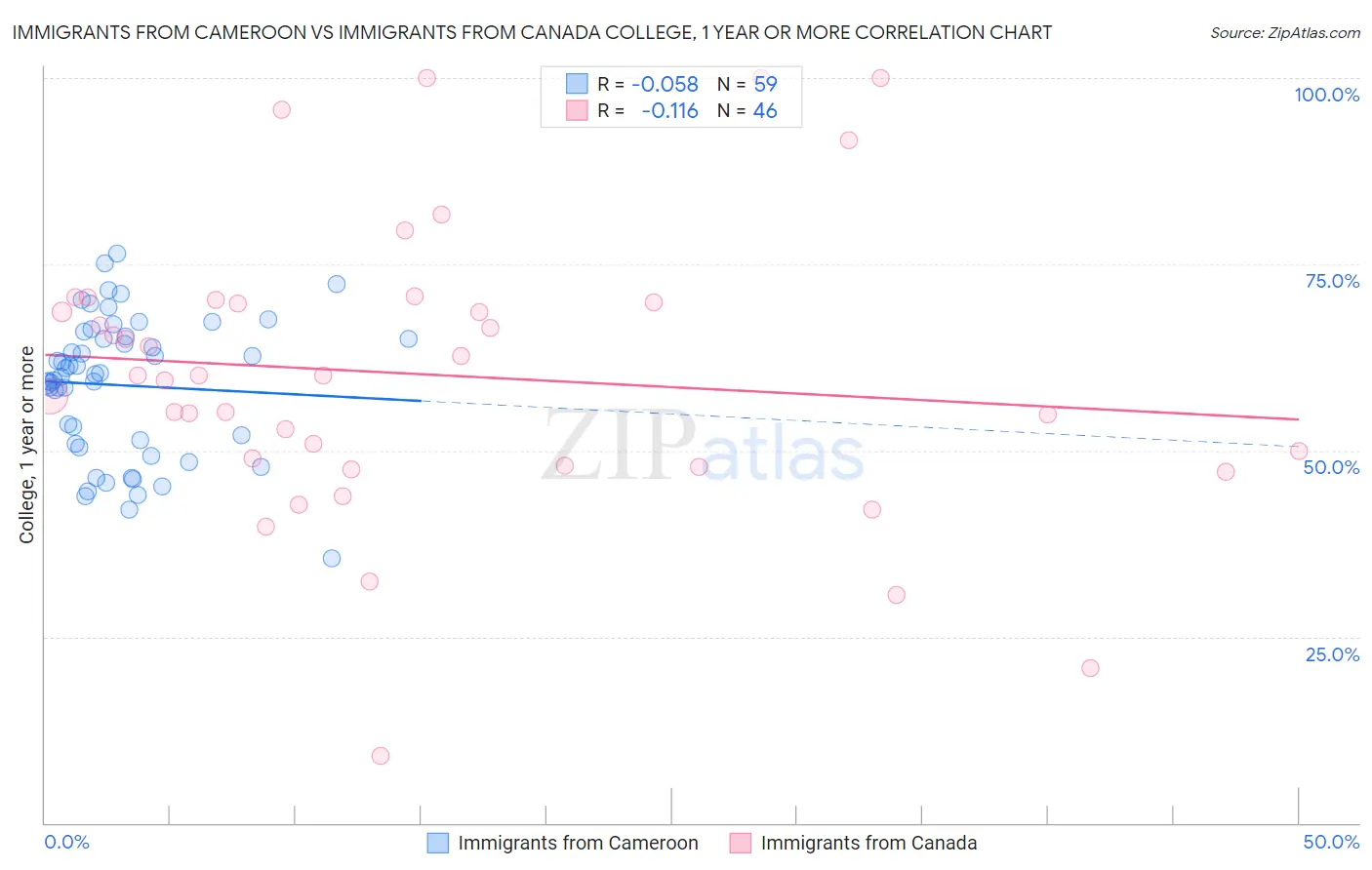 Immigrants from Cameroon vs Immigrants from Canada College, 1 year or more