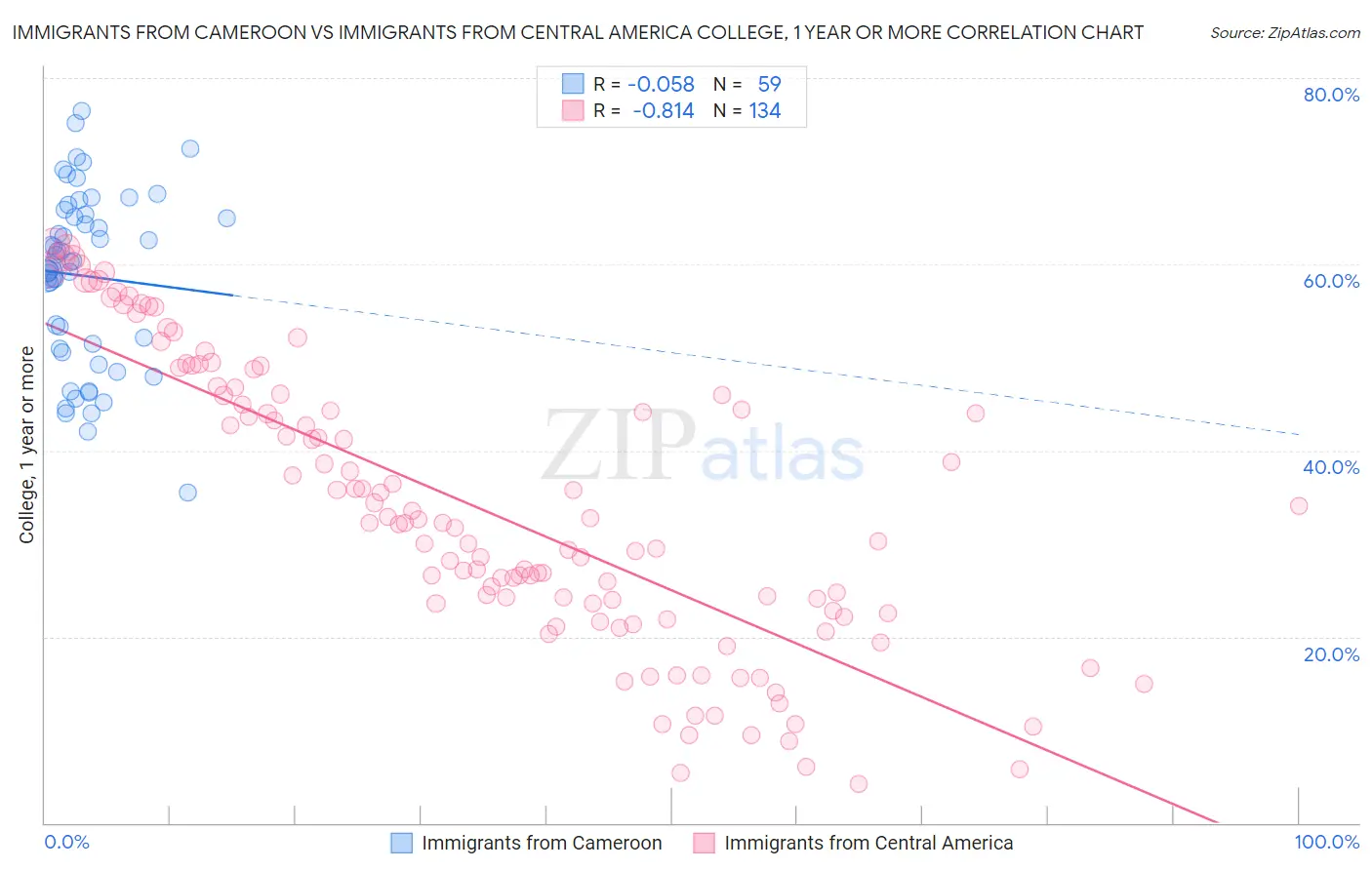 Immigrants from Cameroon vs Immigrants from Central America College, 1 year or more