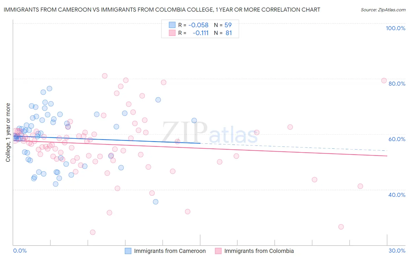 Immigrants from Cameroon vs Immigrants from Colombia College, 1 year or more