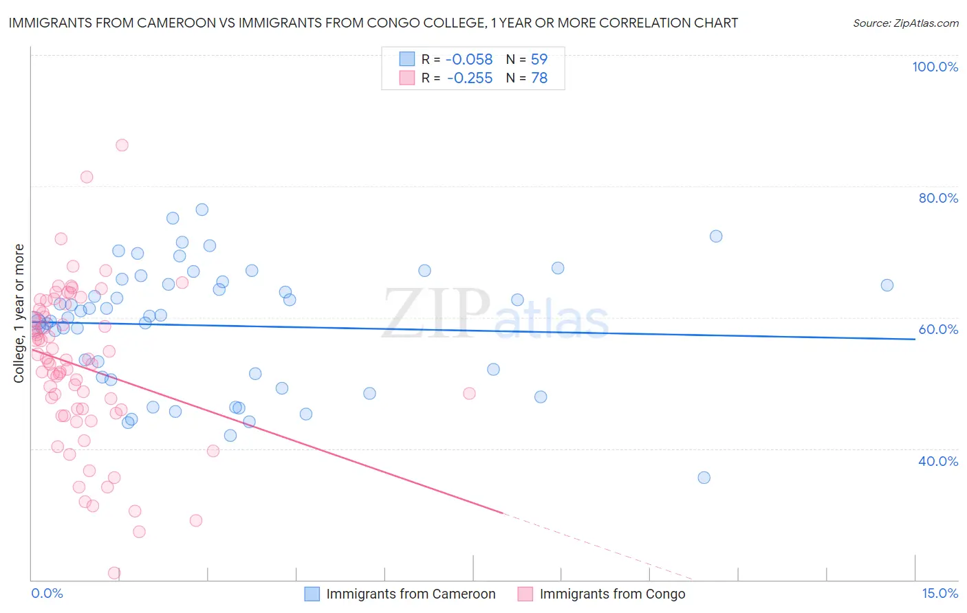 Immigrants from Cameroon vs Immigrants from Congo College, 1 year or more