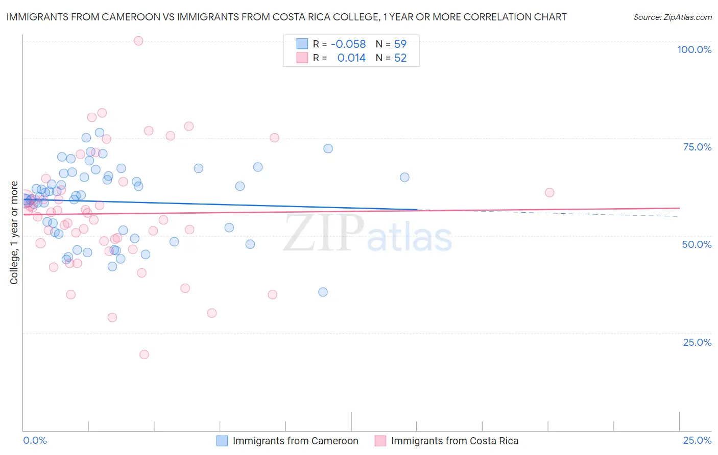 Immigrants from Cameroon vs Immigrants from Costa Rica College, 1 year or more