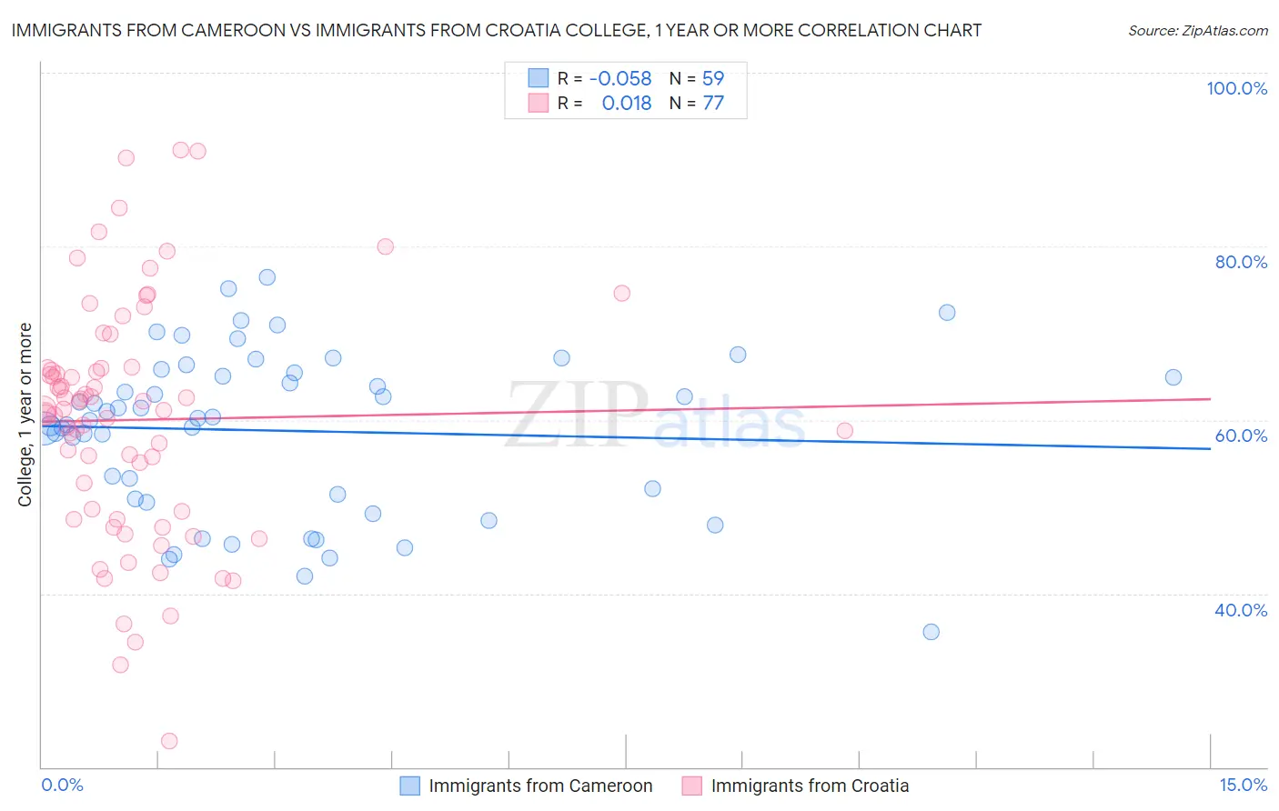 Immigrants from Cameroon vs Immigrants from Croatia College, 1 year or more